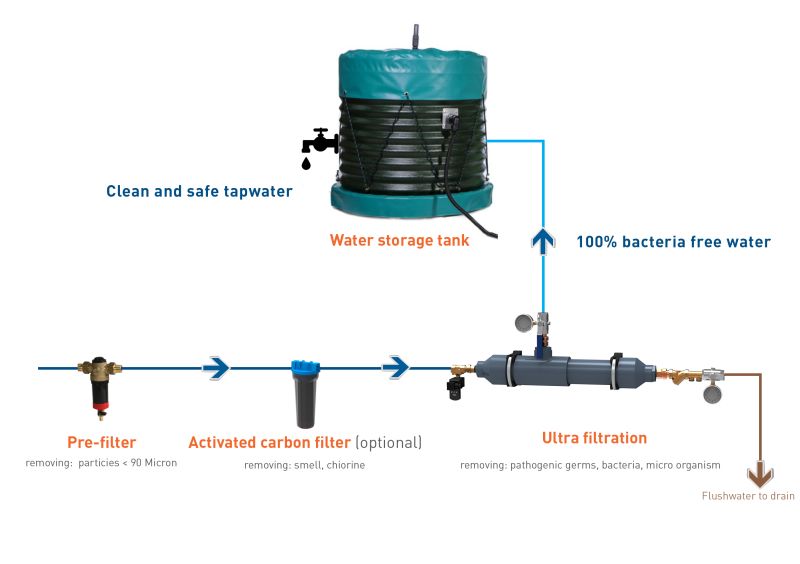 Maji Hygienic water system